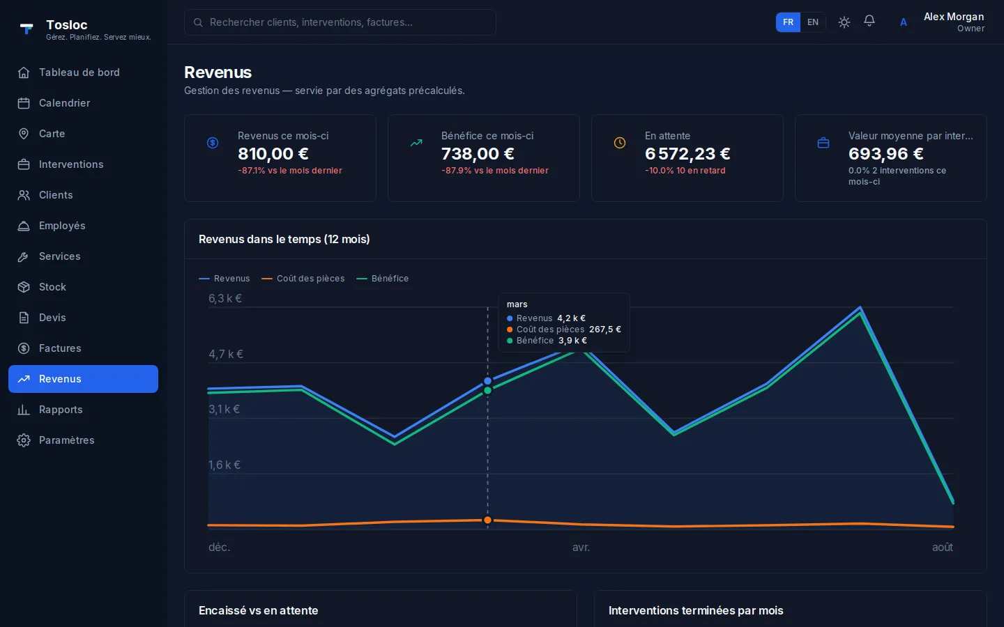 Chiffre d'affaires