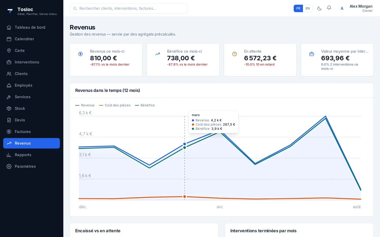 Chiffre d'affaires